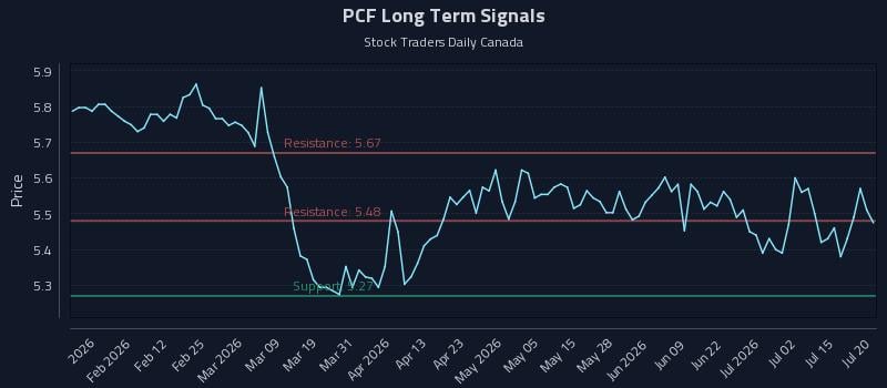 PCF Long Term Analysis for July 20 2026 PCF Long Term Analysis for July 20 2026