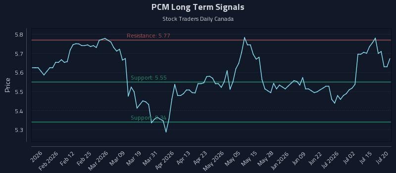 PCM Long Term Analysis for July 20 2026 PCM Long Term Analysis for July 20 2026