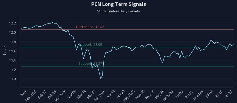 PCN Long Term Analysis for July 20 2026 PCN Long Term Analysis for July 20 2026