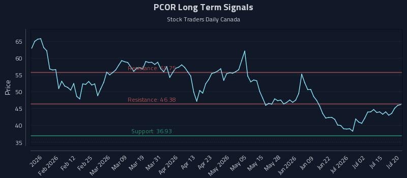 PCOR Long Term Analysis for July 20 2026 PCOR Long Term Analysis for July 20 2026