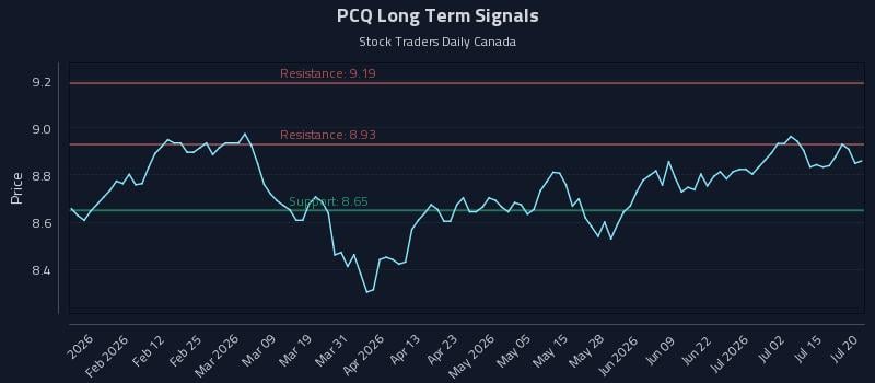 PCQ Long Term Analysis for July 20 2026 PCQ Long Term Analysis for July 20 2026