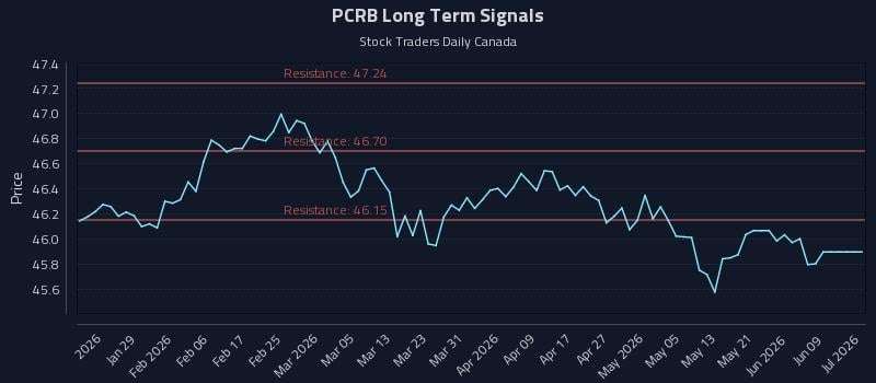 PCRB Long Term Analysis for July 20 2026 PCRB Long Term Analysis for July 20 2026