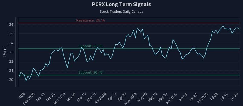 PCRX Long Term Analysis for July 20 2026 PCRX Long Term Analysis for July 20 2026