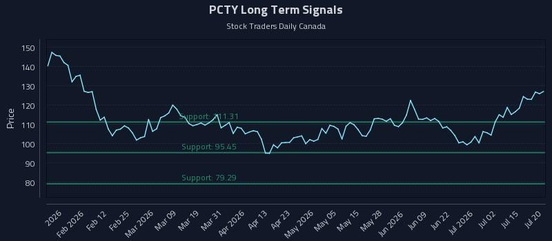PCTY Long Term Analysis for July 20 2026 PCTY Long Term Analysis for July 20 2026