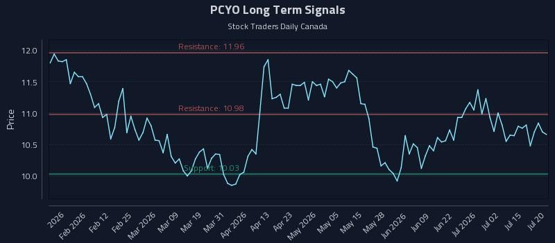 PCYO Long Term Analysis for July 20 2026 PCYO Long Term Analysis for July 20 2026