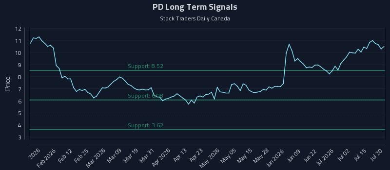 PD Long Term Analysis for July 20 2026 PD Long Term Analysis for July 20 2026