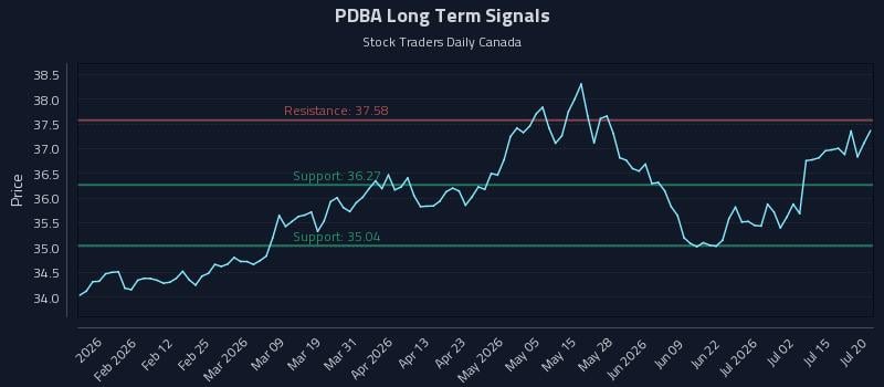PDBA Long Term Analysis for July 20 2026 PDBA Long Term Analysis for July 20 2026