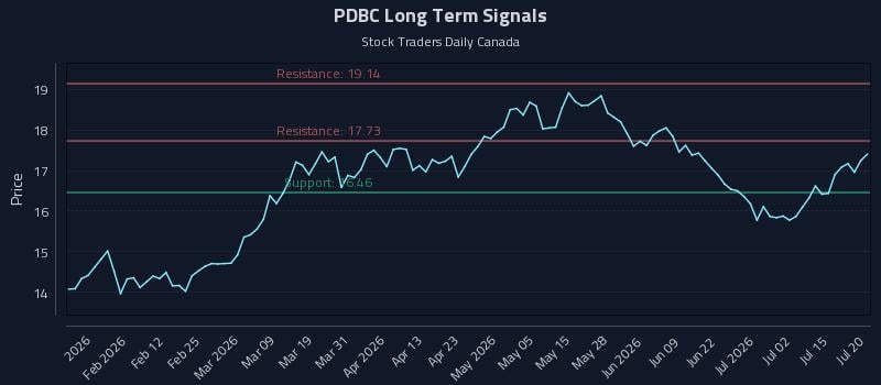 PDBC Long Term Analysis for July 20 2026