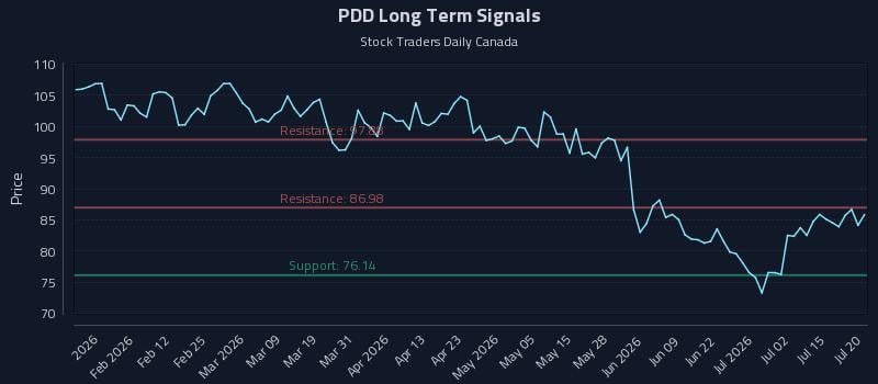 PDD Long Term Analysis for July 20 2026 PDD Long Term Analysis for July 20 2026