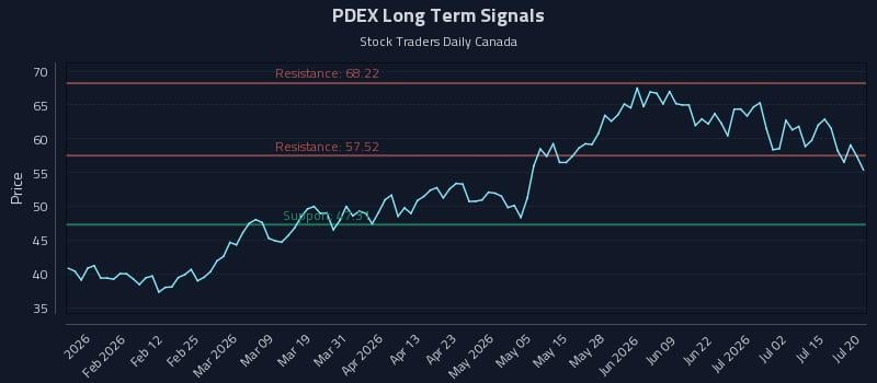 PDEX Long Term Analysis for July 20 2026 PDEX Long Term Analysis for July 20 2026