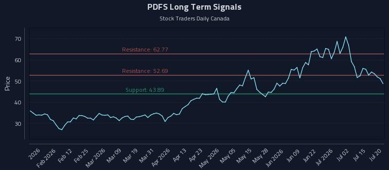 PDFS Long Term Analysis for July 20 2026 PDFS Long Term Analysis for July 20 2026