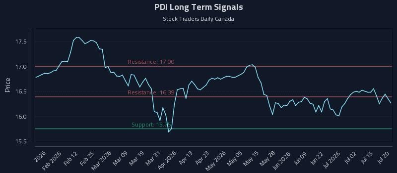 PDI Long Term Analysis for July 20 2026 PDI Long Term Analysis for July 20 2026