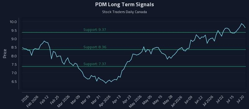 PDM Long Term Analysis for July 20 2026 PDM Long Term Analysis for July 20 2026