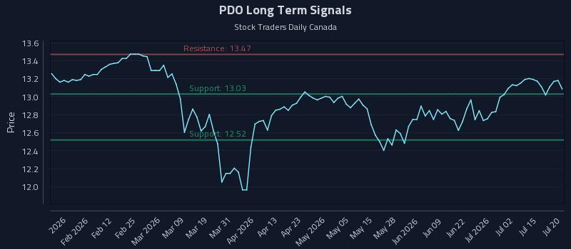PDO Long Term Analysis for July 20 2026 PDO Long Term Analysis for July 20 2026