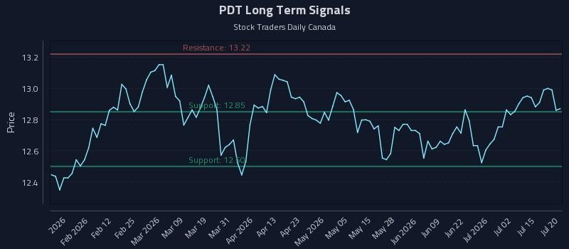 PDT Long Term Analysis for July 20 2026 PDT Long Term Analysis for July 20 2026