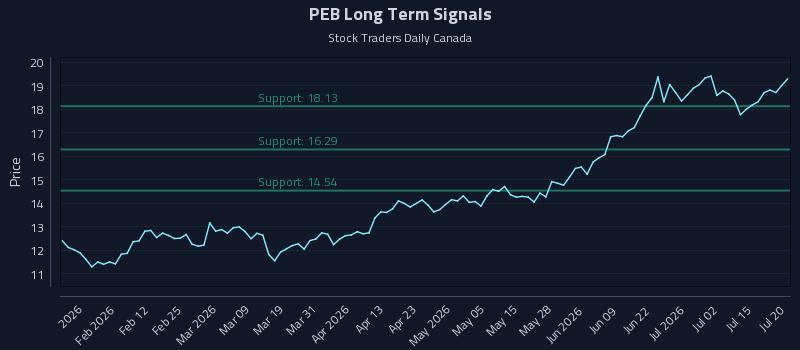 PEB Long Term Analysis for July 20 2026