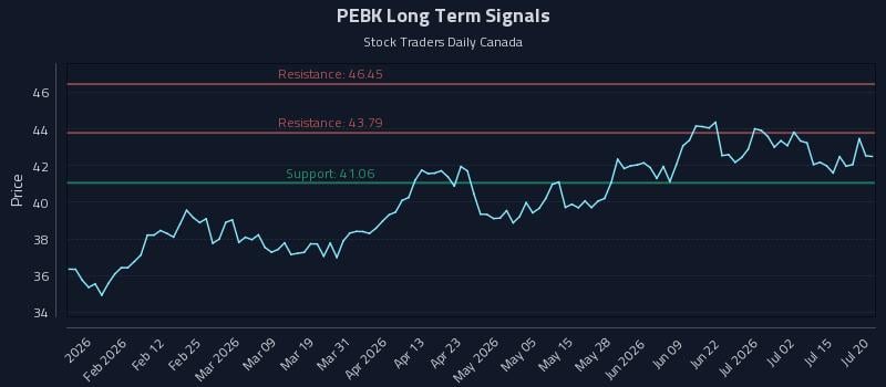 PEBK Long Term Analysis for July 20 2026 PEBK Long Term Analysis for July 20 2026
