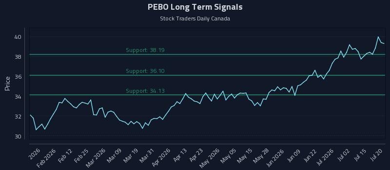 PEBO Long Term Analysis for July 20 2026 PEBO Long Term Analysis for July 20 2026