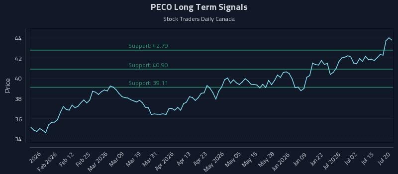 PECO Long Term Analysis for July 20 2026 PECO Long Term Analysis for July 20 2026