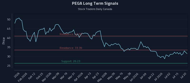 PEGA Long Term Analysis for July 20 2026