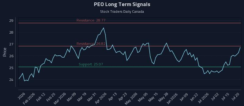 PEO Long Term Analysis for July 20 2026 PEO Long Term Analysis for July 20 2026