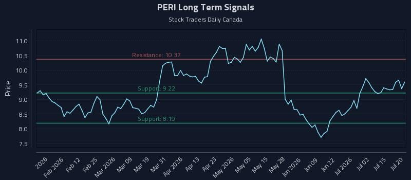 PERI Long Term Analysis for July 20 2026 PERI Long Term Analysis for July 20 2026