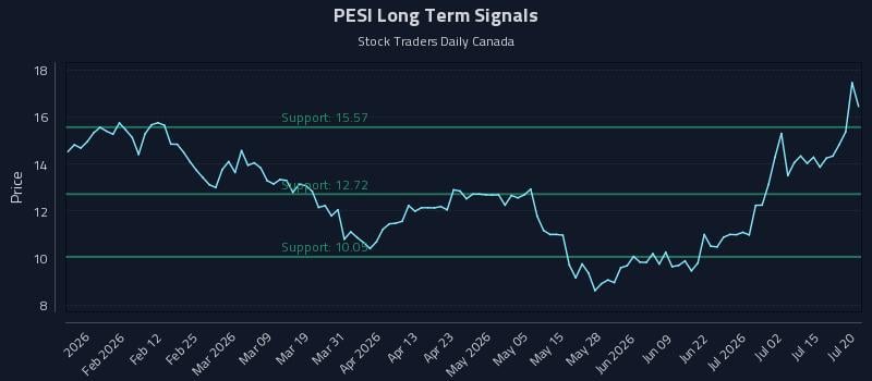 PESI Long Term Analysis for July 20 2026 PESI Long Term Analysis for July 20 2026
