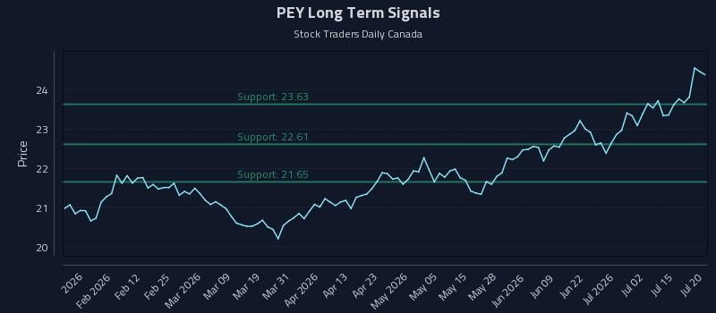 PEY Long Term Analysis for July 20 2026 PEY Long Term Analysis for July 20 2026