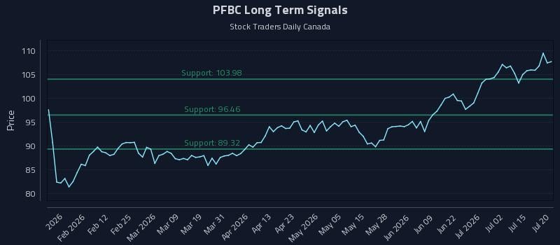 PFBC Long Term Analysis for July 20 2026 PFBC Long Term Analysis for July 20 2026