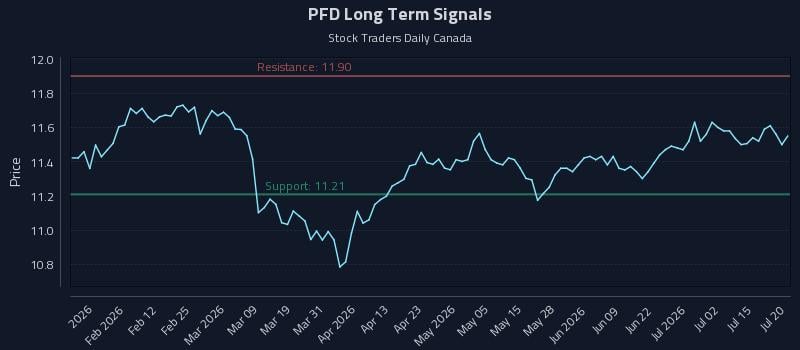 PFD Long Term Analysis for July 20 2026 PFD Long Term Analysis for July 20 2026