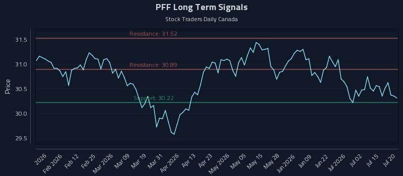 PFF Long Term Analysis for July 20 2026 PFF Long Term Analysis for July 20 2026