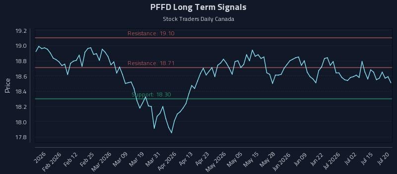 PFFD Long Term Analysis for July 20 2026 PFFD Long Term Analysis for July 20 2026