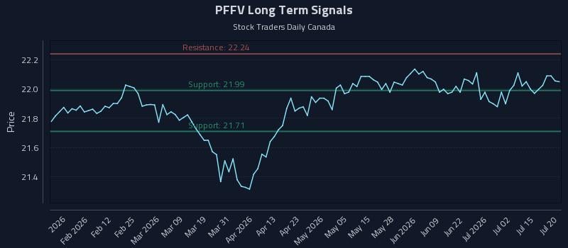PFFV Long Term Analysis for July 20 2026 PFFV Long Term Analysis for July 20 2026