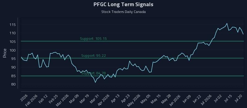 PFGC Long Term Analysis for July 20 2026 PFGC Long Term Analysis for July 20 2026