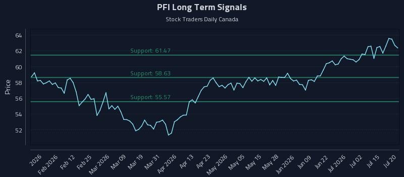 PFI Long Term Analysis for July 20 2026 PFI Long Term Analysis for July 20 2026