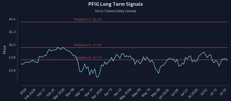 PFIG Long Term Analysis for July 20 2026 PFIG Long Term Analysis for July 20 2026