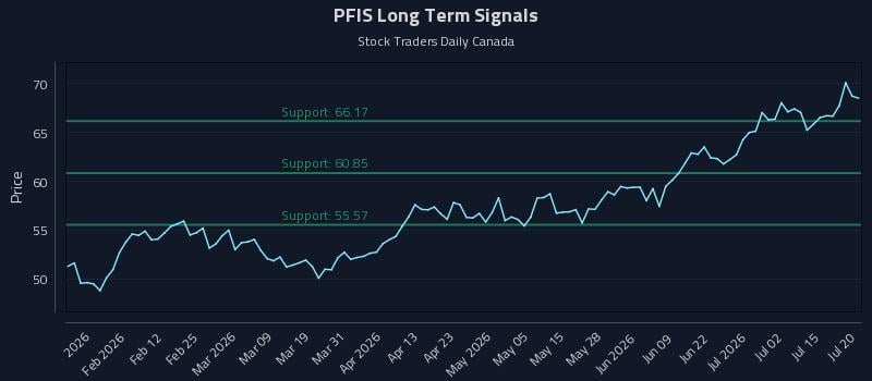 PFIS Long Term Analysis for July 20 2026 PFIS Long Term Analysis for July 20 2026