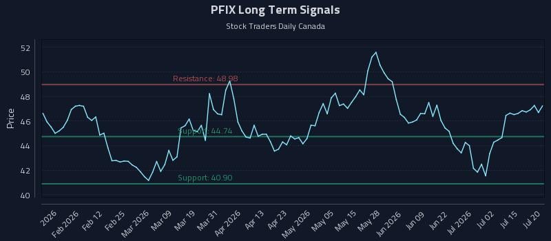 PFIX Long Term Analysis for July 20 2026 PFIX Long Term Analysis for July 20 2026