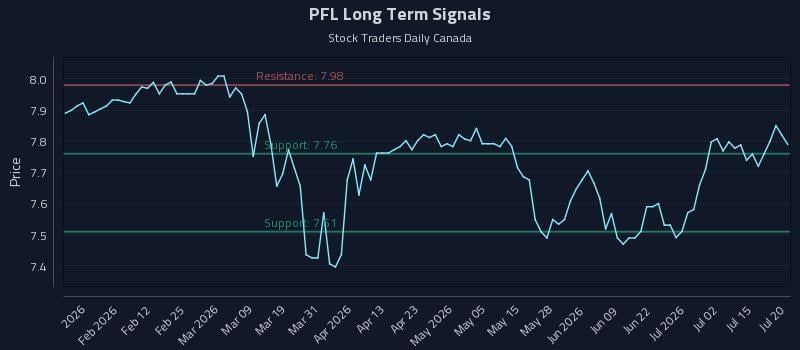 PFL Long Term Analysis for July 20 2026 PFL Long Term Analysis for July 20 2026