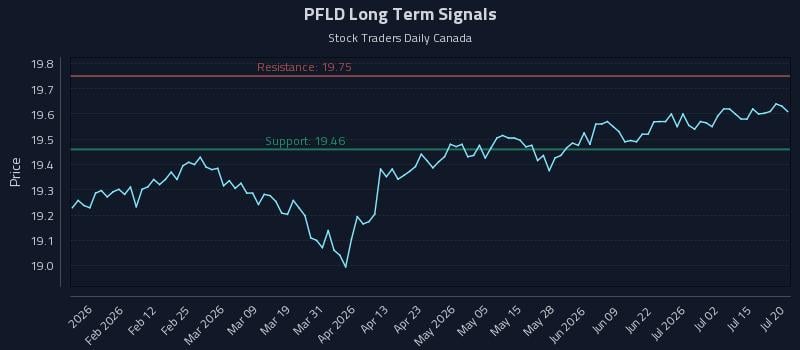PFLD Long Term Analysis for July 20 2026 PFLD Long Term Analysis for July 20 2026