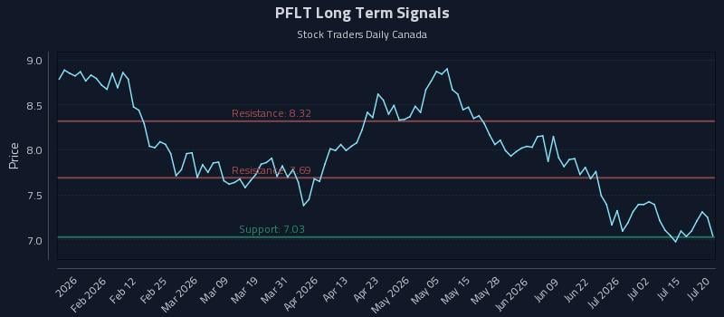 PFLT Long Term Analysis for July 20 2026 PFLT Long Term Analysis for July 20 2026