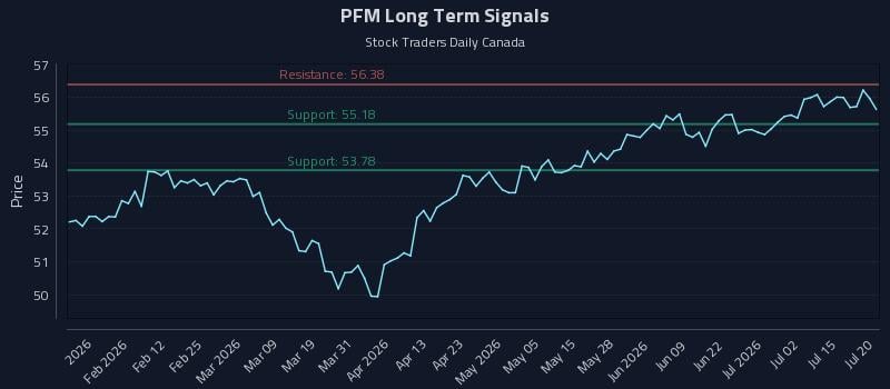 PFM Long Term Analysis for July 20 2026
