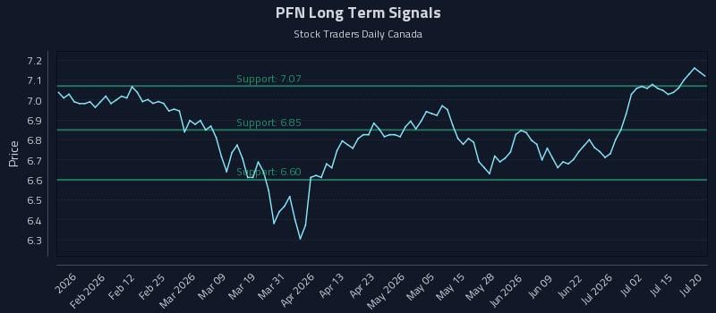 PFN Long Term Analysis for July 20 2026