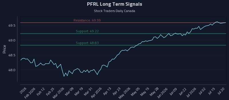 PFRL Long Term Analysis for July 20 2026 PFRL Long Term Analysis for July 20 2026
