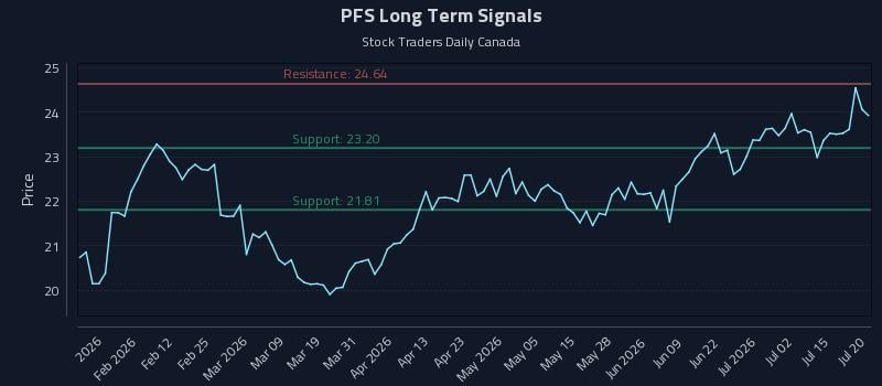 PFS Long Term Analysis for July 20 2026 PFS Long Term Analysis for July 20 2026