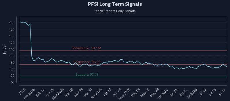 PFSI Long Term Analysis for July 20 2026 PFSI Long Term Analysis for July 20 2026