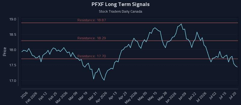 PFXF Long Term Analysis for July 20 2026 PFXF Long Term Analysis for July 20 2026