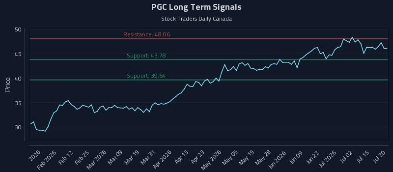 PGC Long Term Analysis for July 20 2026 PGC Long Term Analysis for July 20 2026