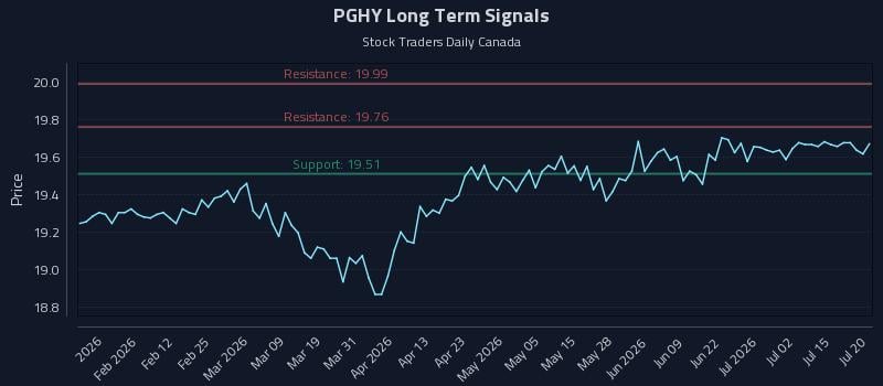 PGHY Long Term Analysis for July 20 2026 PGHY Long Term Analysis for July 20 2026