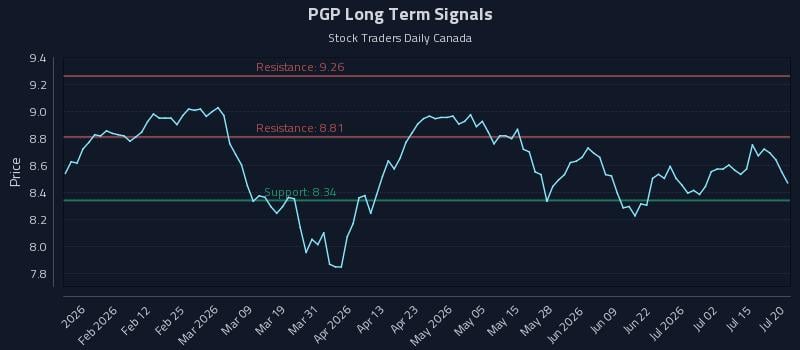 PGP Long Term Analysis for July 20 2026 PGP Long Term Analysis for July 20 2026